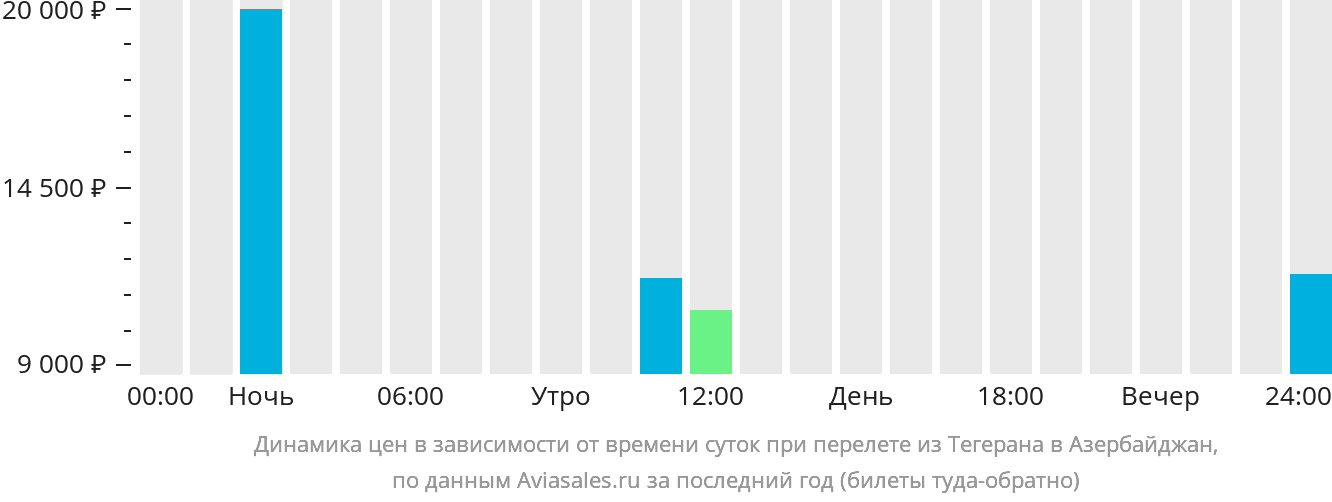Динамика цен в зависимости от времени вылета из Тегерана в Азербайджан