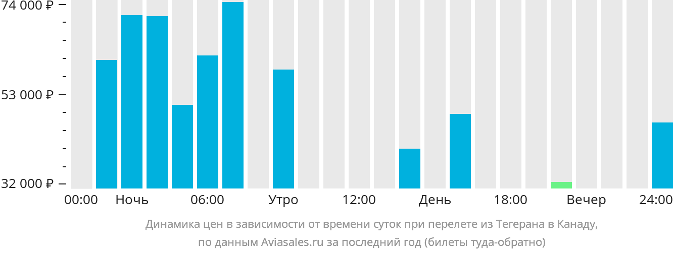 Динамика цен в зависимости от времени вылета из Тегерана в Канаду
