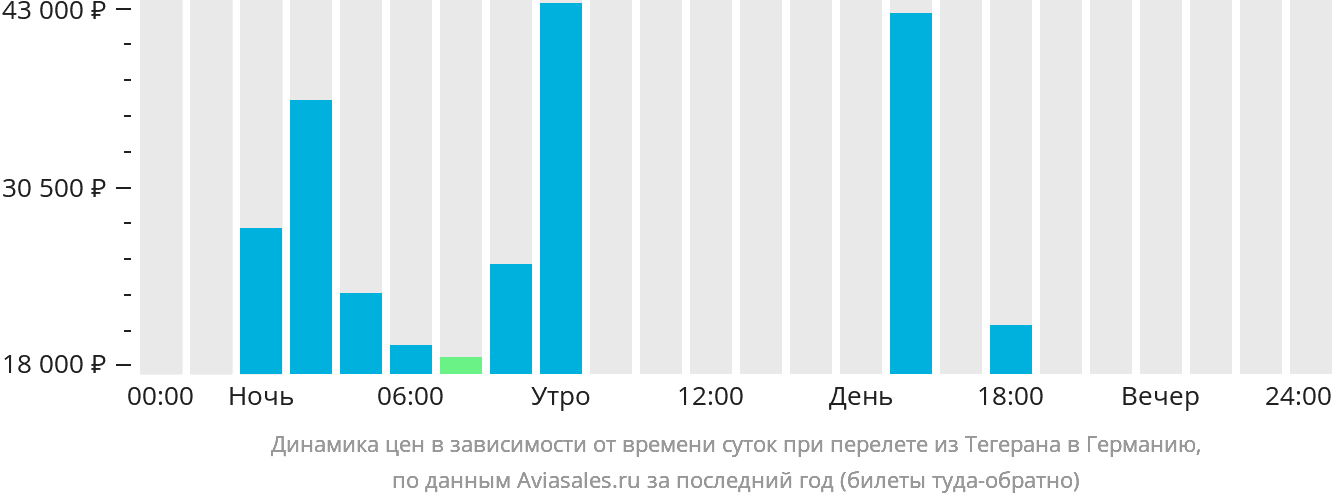 Динамика цен в зависимости от времени вылета из Тегерана в Германию