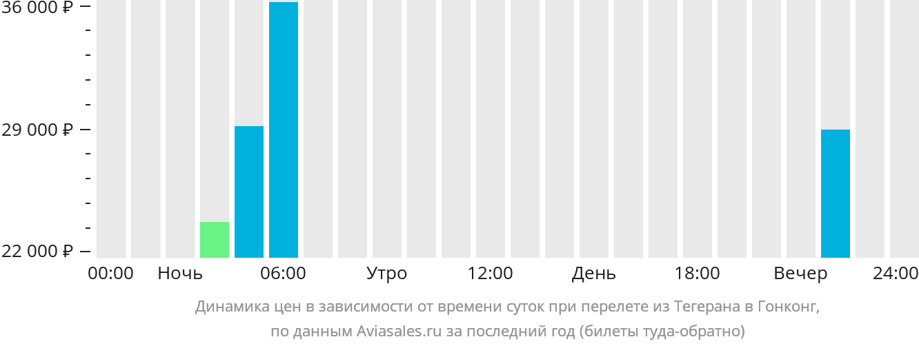 Динамика цен в зависимости от времени вылета из Тегерана в Гонконг