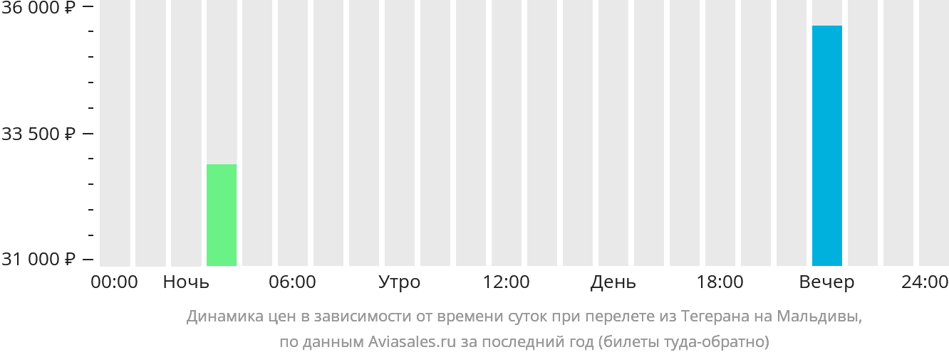 Динамика цен в зависимости от времени вылета из Тегерана на Мальдивы