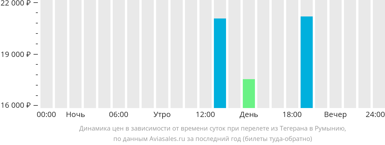 Динамика цен в зависимости от времени вылета из Тегерана в Румынию