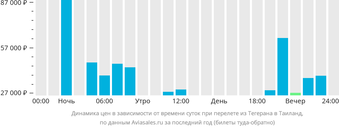 Динамика цен в зависимости от времени вылета из Тегерана в Таиланд