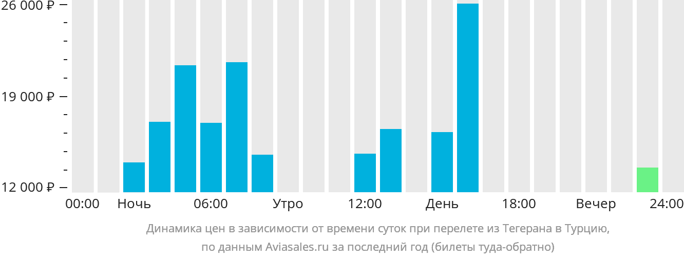 Динамика цен в зависимости от времени вылета из Тегерана в Турцию