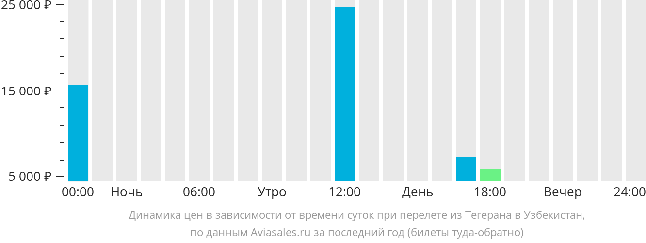 Динамика цен в зависимости от времени вылета из Тегерана в Узбекистан