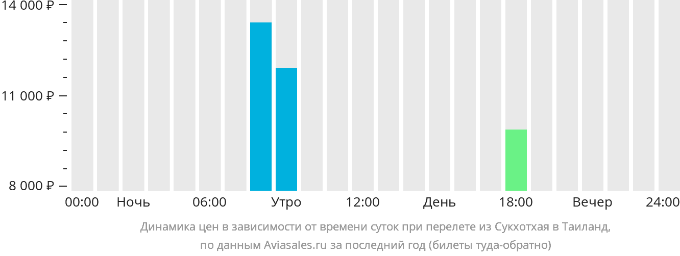 Динамика цен в зависимости от времени вылета из Сукхотхая в Таиланд