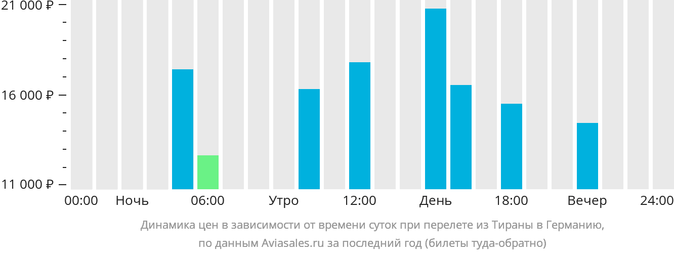 Динамика цен в зависимости от времени вылета из Тираны в Германию