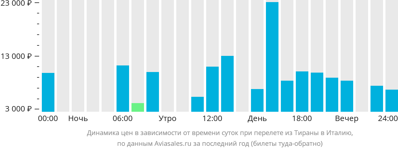 Динамика цен в зависимости от времени вылета из Тираны в Италию