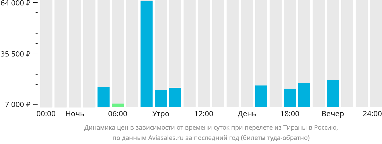 Динамика цен в зависимости от времени вылета из Тираны в Россию