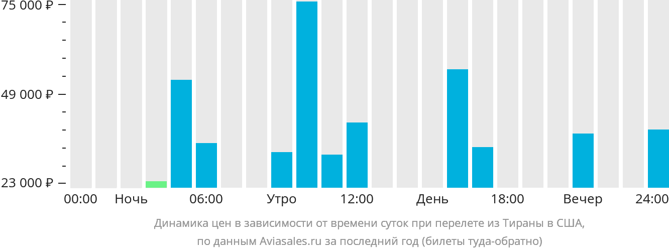 Динамика цен в зависимости от времени вылета из Тираны в США