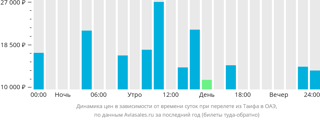 Динамика цен в зависимости от времени вылета из Эт-Таифа в ОАЭ