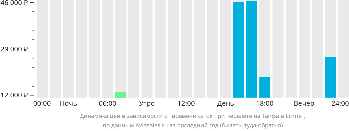 Динамика цен в зависимости от времени вылета из Эт-Таифа в Египет