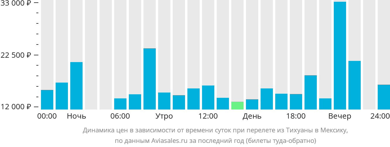 Динамика цен в зависимости от времени вылета из Тихуаны в Мексику