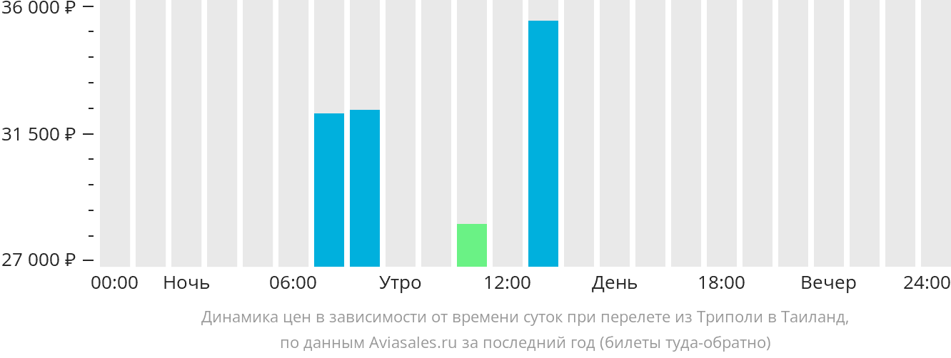 Динамика цен в зависимости от времени вылета из Триполи в Таиланд