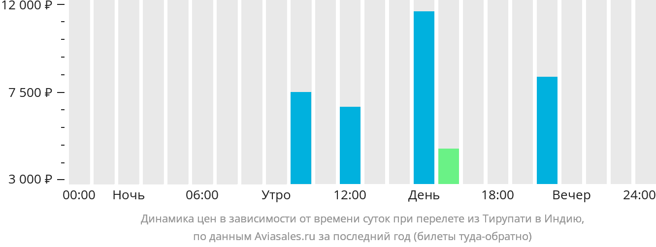 Динамика цен в зависимости от времени вылета из Тирупати в Индию