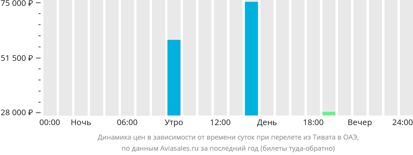 Динамика цен в зависимости от времени вылета из Тивата в ОАЭ