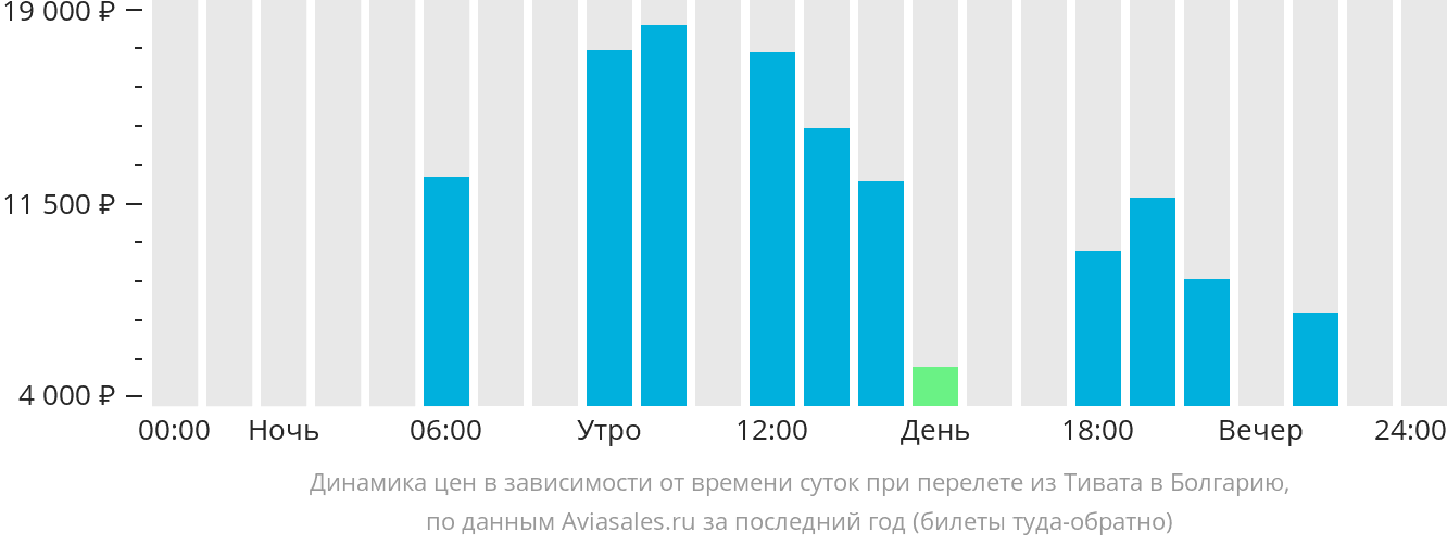 Динамика цен в зависимости от времени вылета из Тивата в Болгарию