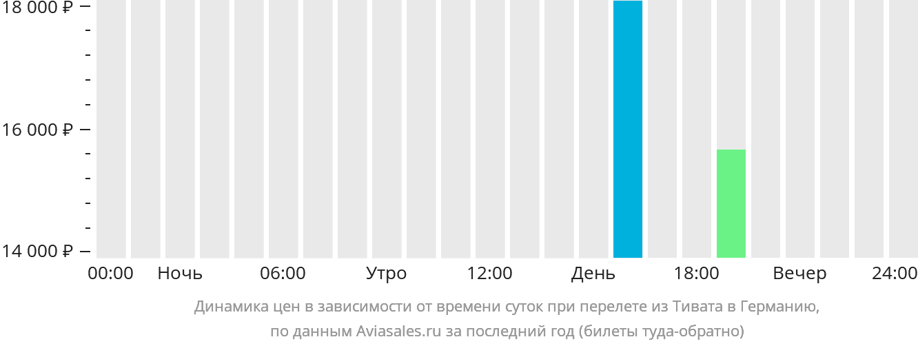 Динамика цен в зависимости от времени вылета из Тивата в Германию