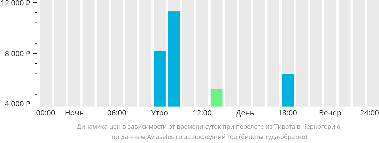Динамика цен в зависимости от времени вылета из Тивата в Черногорию