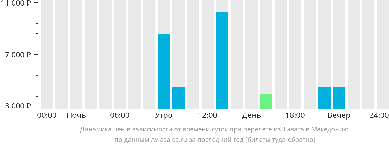 Динамика цен в зависимости от времени вылета из Тивата в Северную Македонию