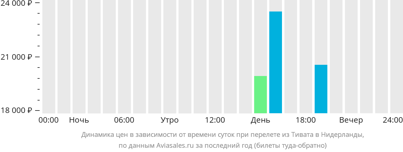 Динамика цен в зависимости от времени вылета из Тивата в Нидерланды