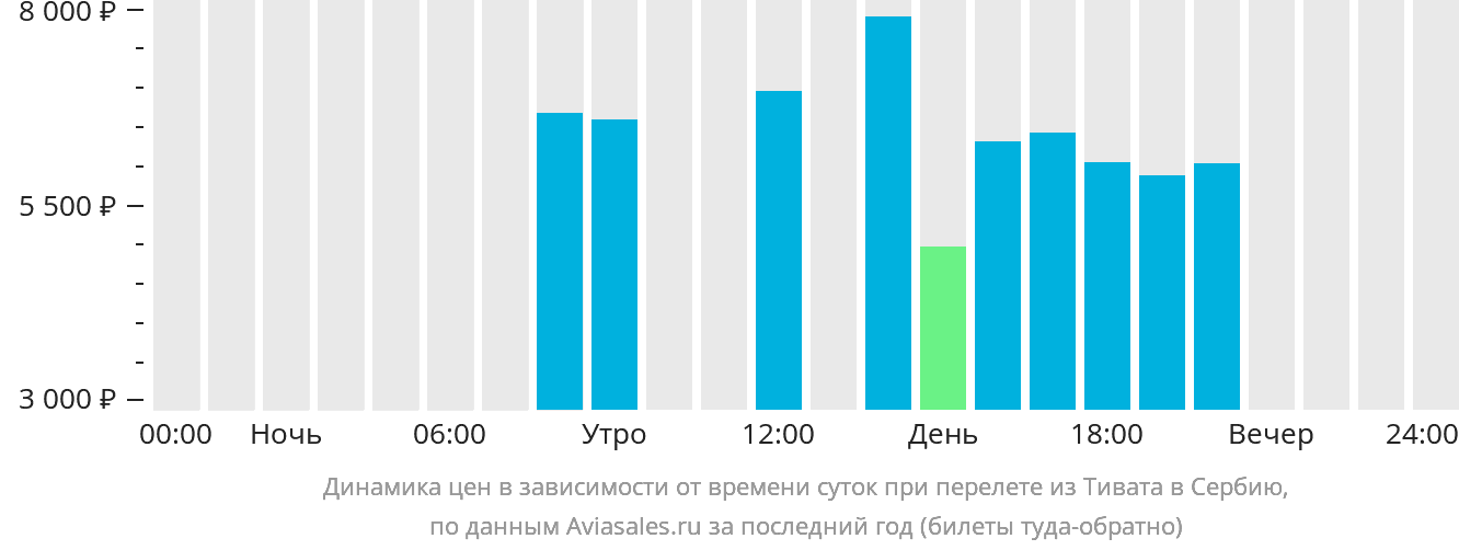 Динамика цен в зависимости от времени вылета из Тивата в Сербию