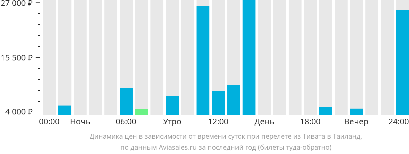 Динамика цен в зависимости от времени вылета из Тивата в Таиланд