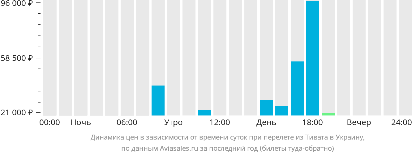 Динамика цен в зависимости от времени вылета из Тивата в Украину