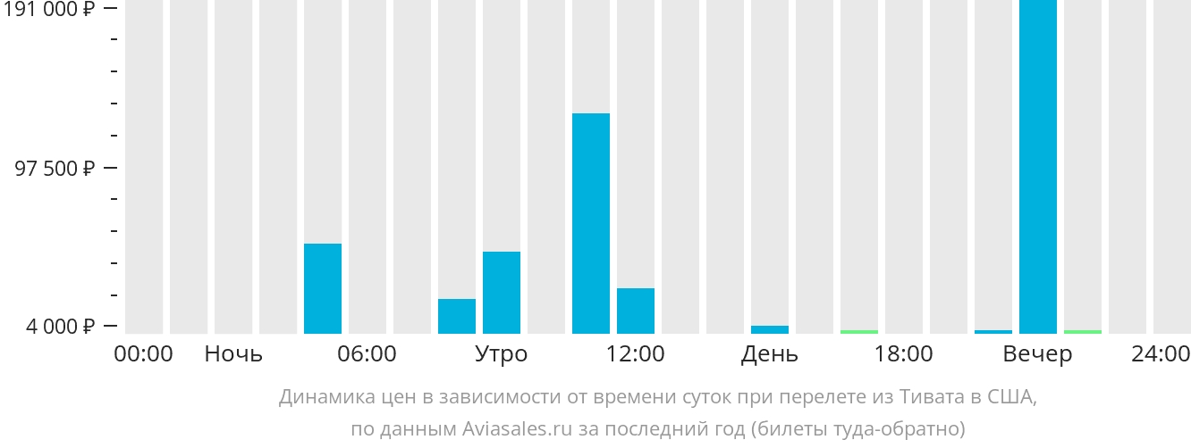 Динамика цен в зависимости от времени вылета из Тивата в США