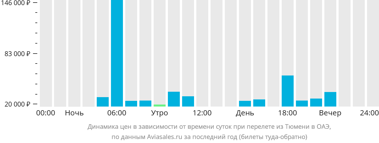 Динамика цен в зависимости от времени вылета из Тюмени в ОАЭ