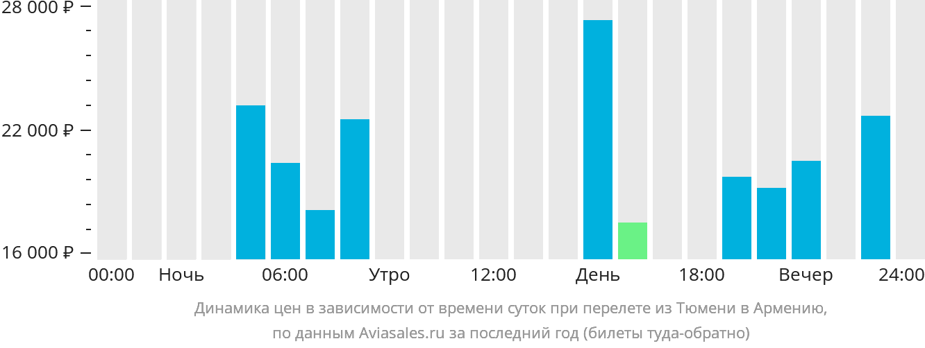 Динамика цен в зависимости от времени вылета из Тюмени в Армению