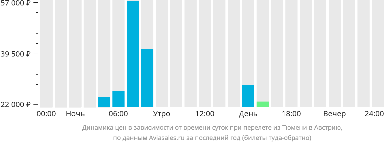Динамика цен в зависимости от времени вылета из Тюмени в Австрию