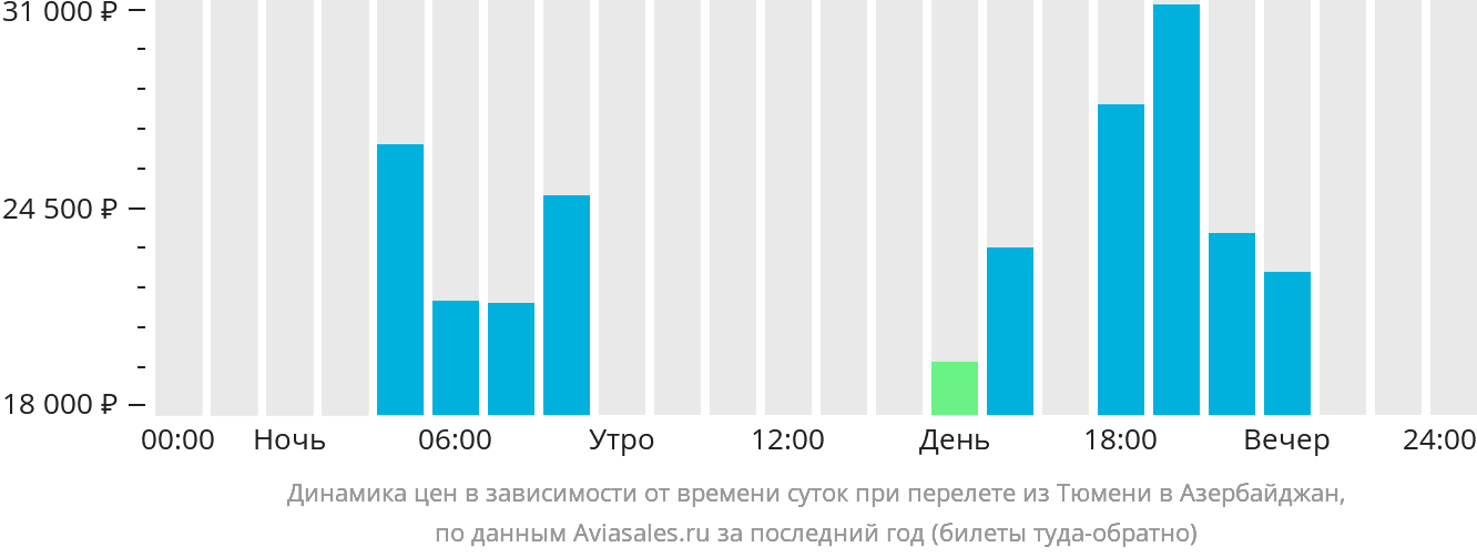 Динамика цен в зависимости от времени вылета из Тюмени в Азербайджан