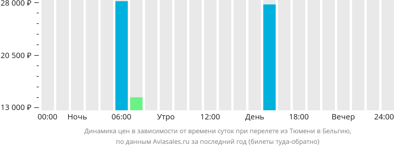 Динамика цен в зависимости от времени вылета из Тюмени в Бельгию