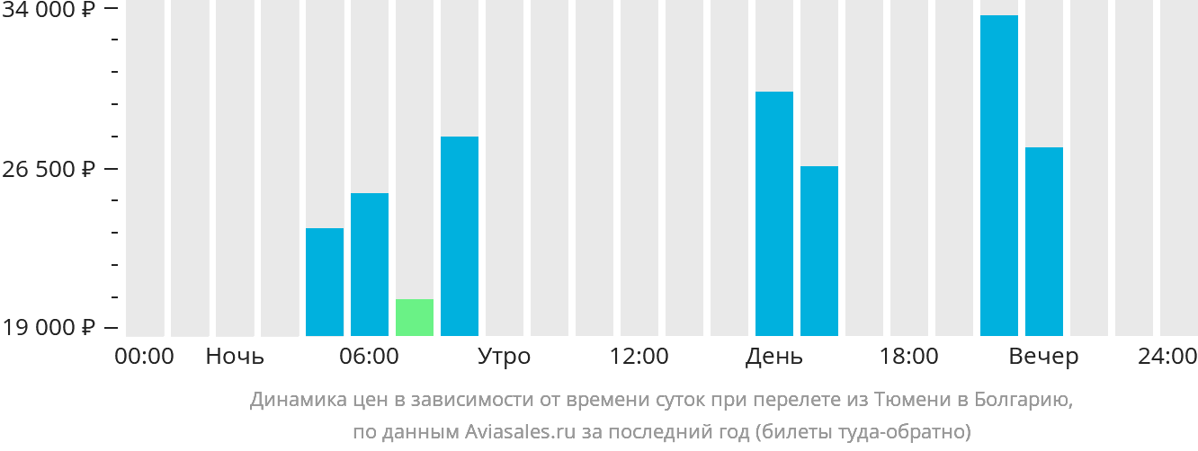 Динамика цен в зависимости от времени вылета из Тюмени в Болгарию