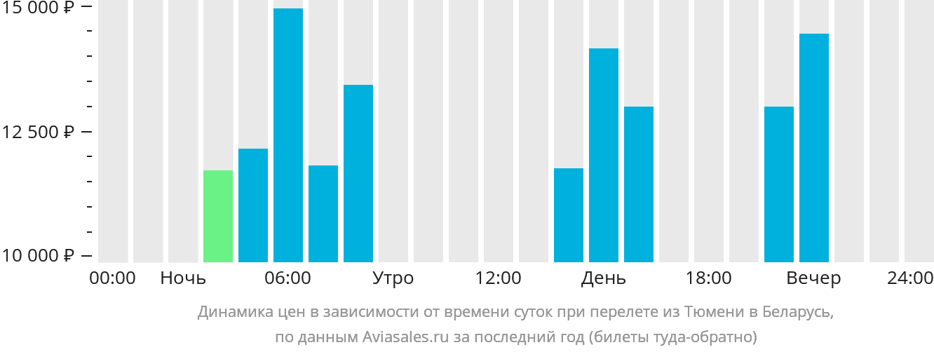 Динамика цен в зависимости от времени вылета из Тюмени в Беларусь