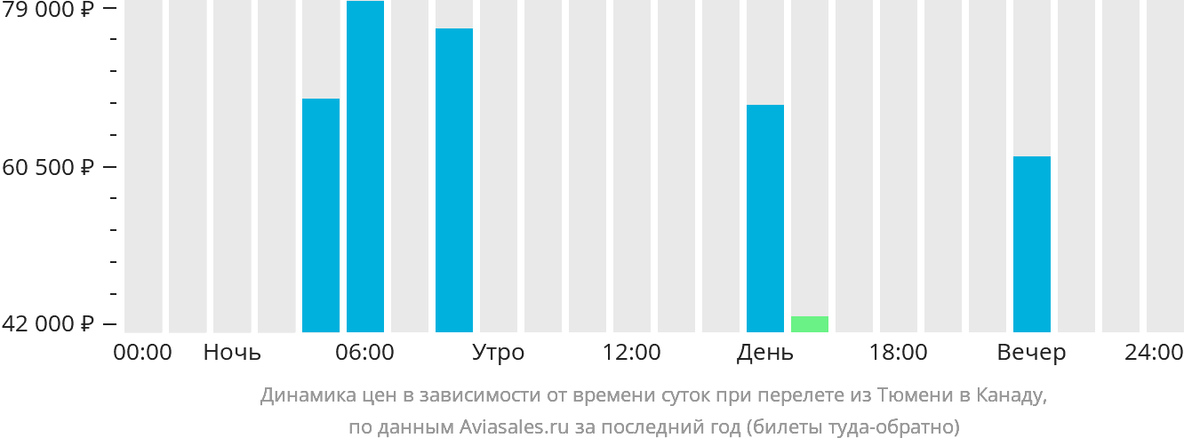 Динамика цен в зависимости от времени вылета из Тюмени в Канаду