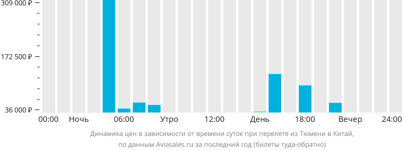 Динамика цен в зависимости от времени вылета из Тюмени в Китай
