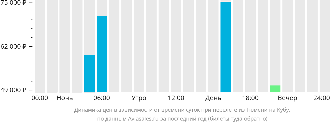 Динамика цен в зависимости от времени вылета из Тюмени на Кубу