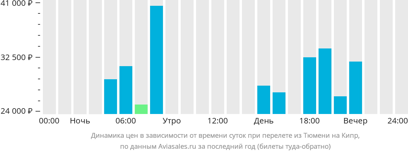 Динамика цен в зависимости от времени вылета из Тюмени на Кипр
