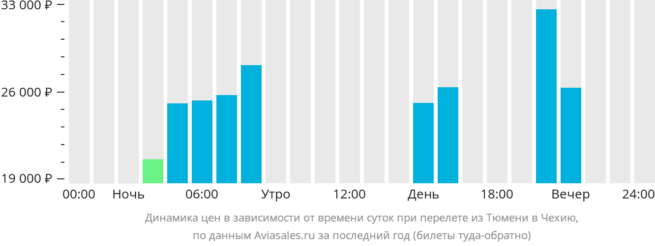 Динамика цен в зависимости от времени вылета из Тюмени в Чехию