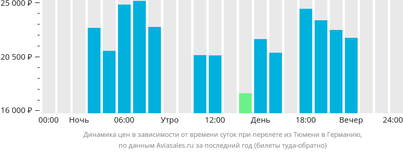 Динамика цен в зависимости от времени вылета из Тюмени в Германию