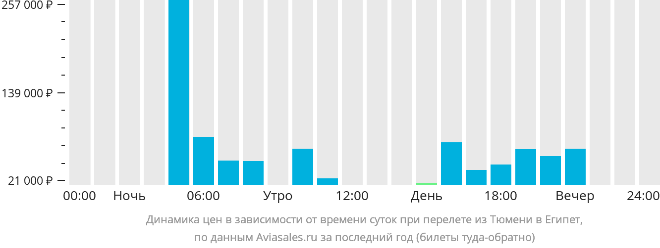 Динамика цен в зависимости от времени вылета из Тюмени в Египет
