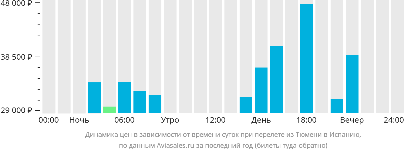 Динамика цен в зависимости от времени вылета из Тюмени в Испанию