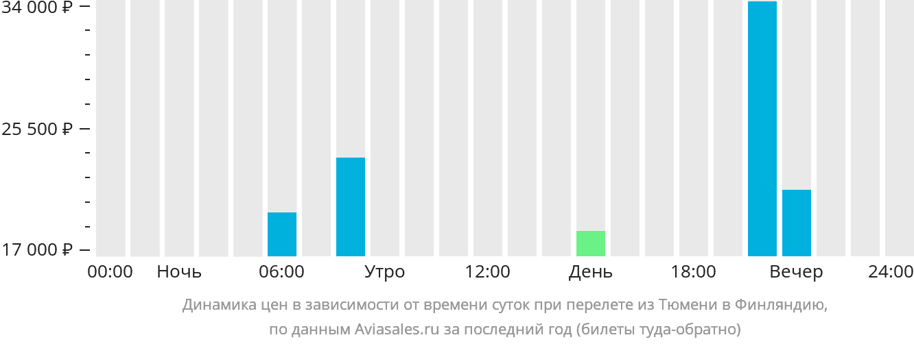 Динамика цен в зависимости от времени вылета из Тюмени в Финляндию