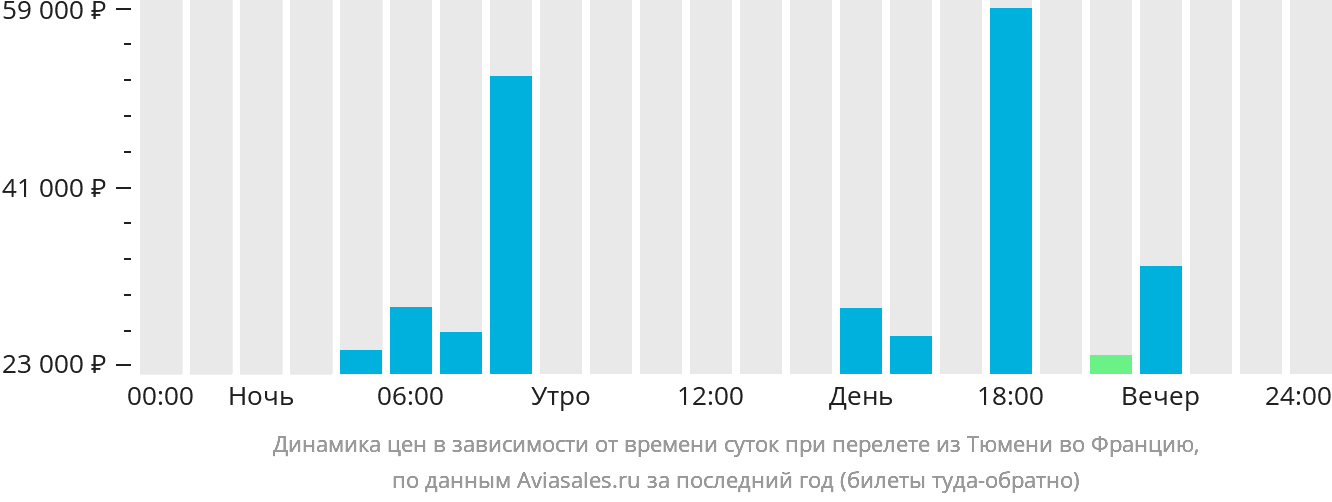 Динамика цен в зависимости от времени вылета из Тюмени во Францию
