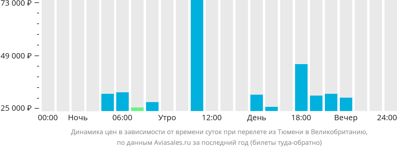 Динамика цен в зависимости от времени вылета из Тюмени в Великобританию