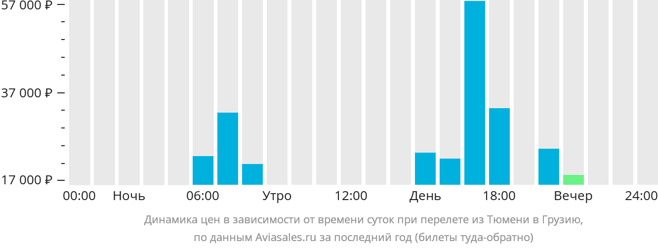 Динамика цен в зависимости от времени вылета из Тюмени в Грузию