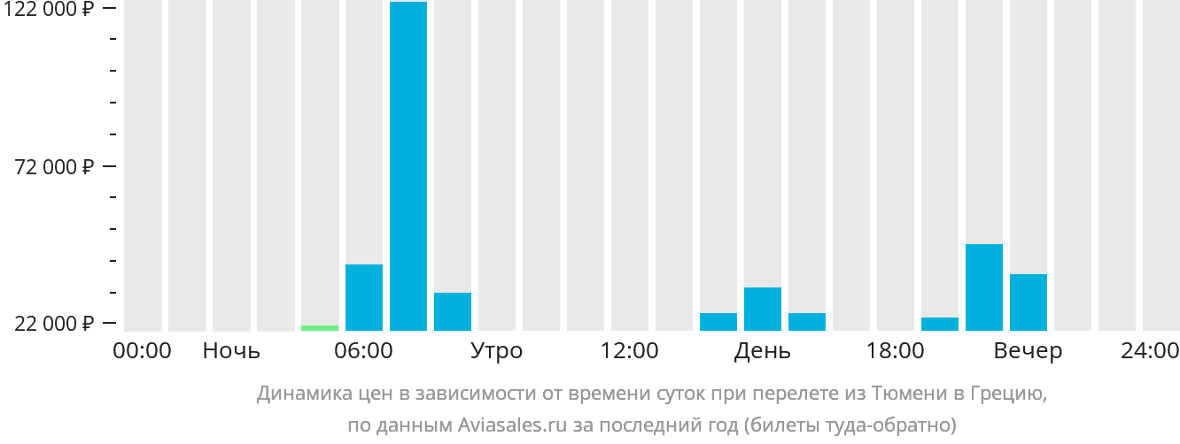 Динамика цен в зависимости от времени вылета из Тюмени в Грецию