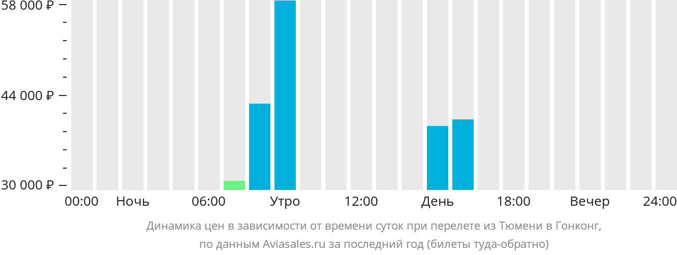 Динамика цен в зависимости от времени вылета из Тюмени в Гонконг